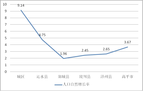 人口自然增长速度_1 该城市人口数量自然增长率明显加快的时间段是 . 2 从总体(2)