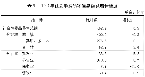 山西晋城市2020GDP_晋城市2020年国民经济和社会发展统计公报(3)