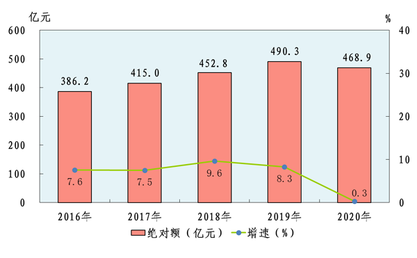 山西晋城市2020GDP_晋城市2020年国民经济和社会发展统计公报