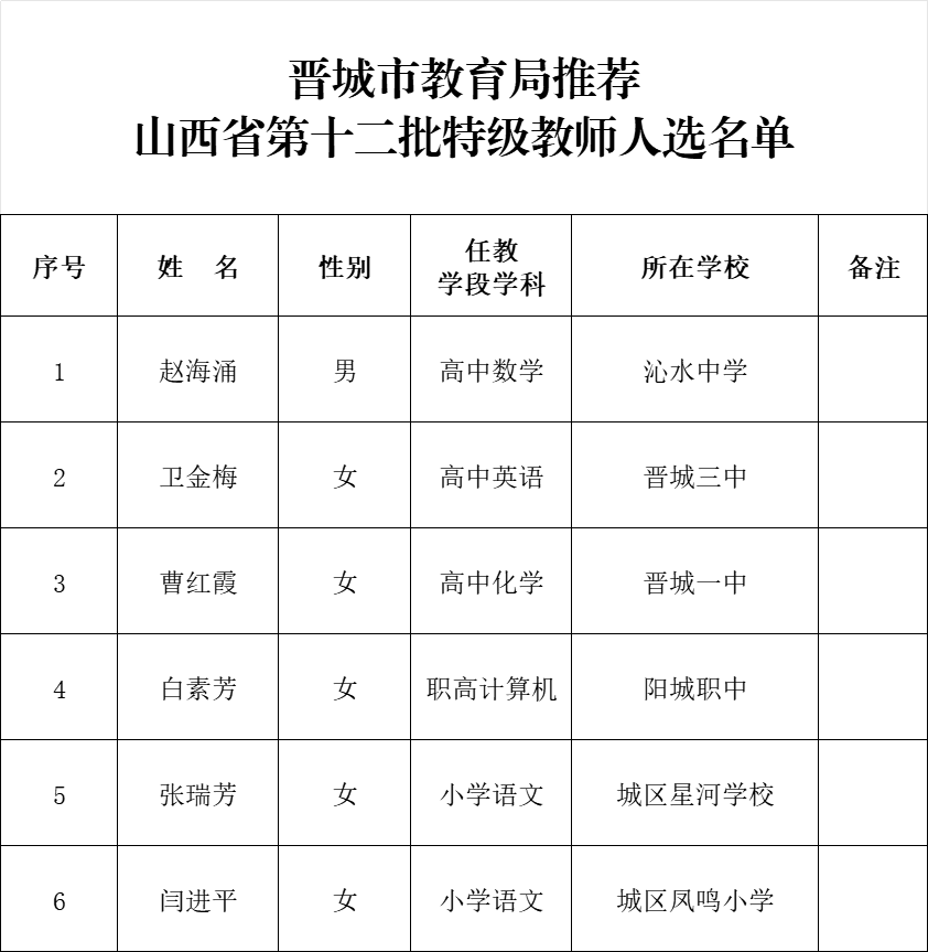 晋城市教育局关于推荐山西省第十二批特级教师人选的公示 晋城市人民政府